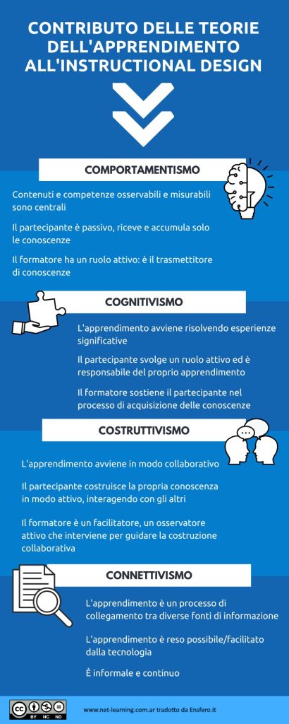 Instructional designe e teorie dell'apprendimento - infografica